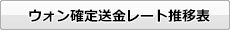 ウォン確定送金レート推移表