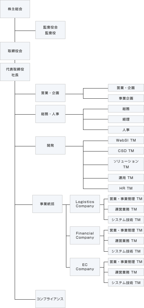 組織図