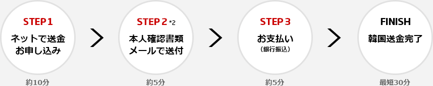 しかも、送金のお手続きは、かんたん3ステップ!!