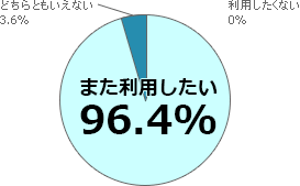 また利用したい96.4%