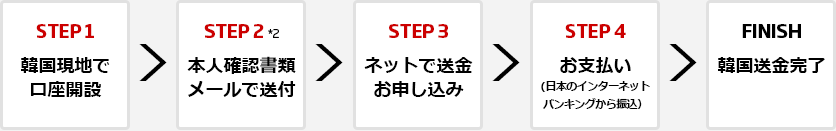 ～留学中のご利用の流れ～