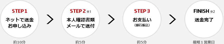 しかも、送金のお手続きは、かんたん3ステップ!!