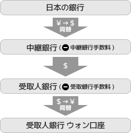 韓国留学 韓国送金 エクスパロ