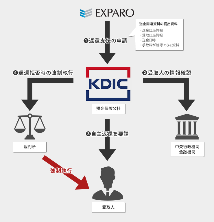 預金保険公社からの資金返還までのながれ